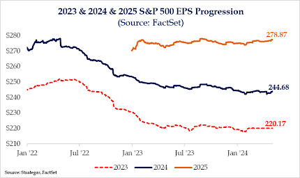 2023 & 2024 & 2025 S&P 500 EPS Progression