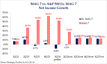 MAG 7 vs. S&P 500 Ex. MAG 7 Net Income Growth