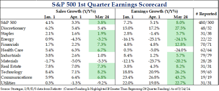 S&P 500 1st Quarter Earnings Scorecard
