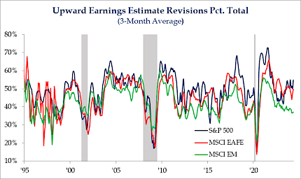 Upward Earnings Estimate Revisions Pct. Total (3 Month Average)