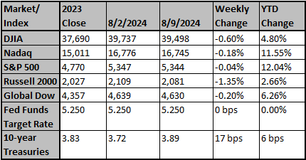 Market and Index Changes for the Week Ending 8/9/2024