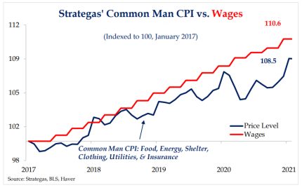 Strategas' Common Man CPI vs. Wages - 2017