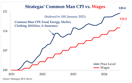 Strategas' Common Man CPI vs. Wages - 2021