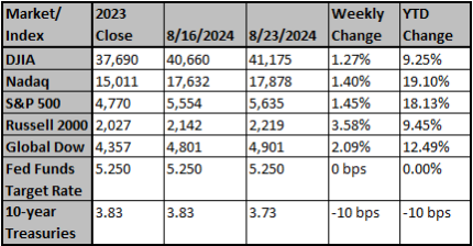 Market and Index Changes for the Week Ending 8/23/2024