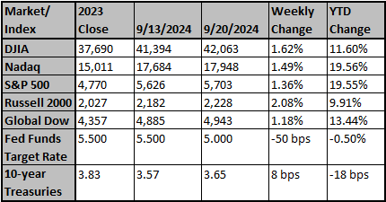 Market and Index Changes for the Week Ending 9/20/2024 Market and Index Changes for the Week Ending 9/20/2024