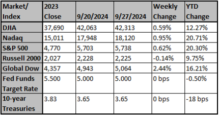 Market and Index Changes for the Week Ending 9/27/2024 Market and Index Changes for the Week Ending 9/27/2024