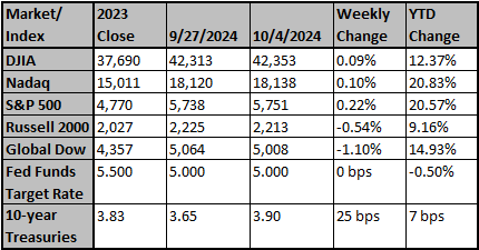 Market and Index Changes for the Week Ending 10/4/2024 Market and Index Changes for the Week Ending 10/4/2024