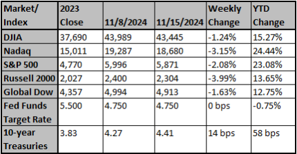 Market and Index Changes for the Week Ending 11/15/2024 Market and Index Changes for the Week Ending 11/15/2024
