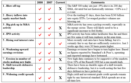 Bull Market Top Checklist [2000 vs. 2007 vs. Today]