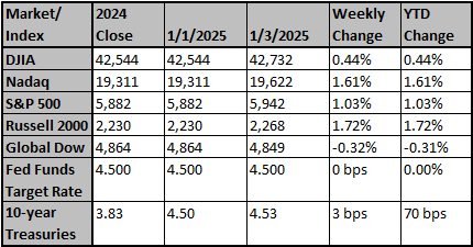 Market and Index Changes for the Week Ending 1/3/2025 Market and Index Changes for the Week Ending 1/3/2025