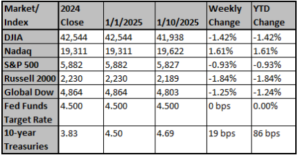 Market and Index Changes for the Week Ending 1/10/2025 Market and Index Changes for the Week Ending 1/10/2025