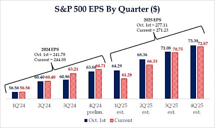 S&P 500 EPS by Quarter ($)