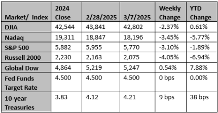 Market and Index Changes for the Week Ending 3/7/2025 Market and Index Changes for the Week Ending 3/7/2025